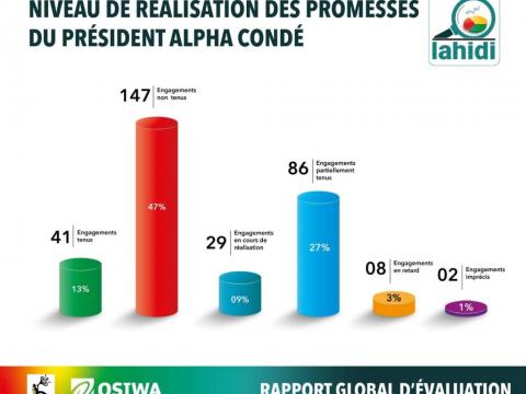 A graph showing President Alpha Conde's performance in terms of fulfilling election promises to Guineans A graph showing President Alpha Conde's performance in terms of fulfilling election promises to Guineans
